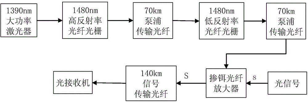 Far-end pumping erbium-doped optical fiber amplifier