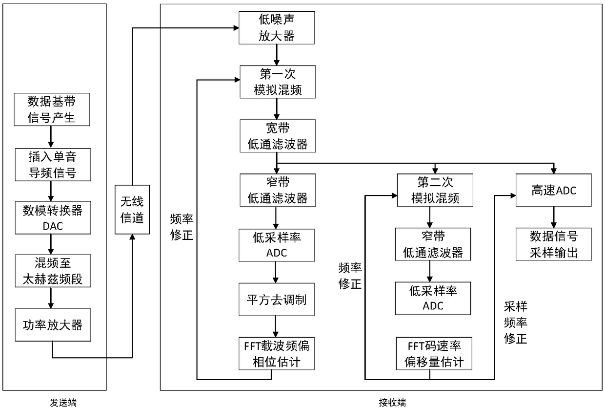 Terahertz communication synchronization method