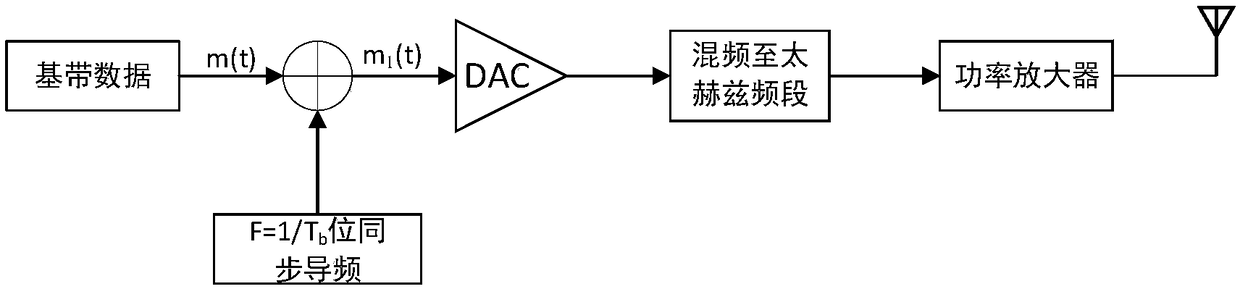 Terahertz communication synchronization method