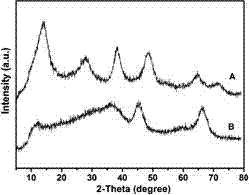 Preparation method and application of copper-aluminum hydrotalcite material