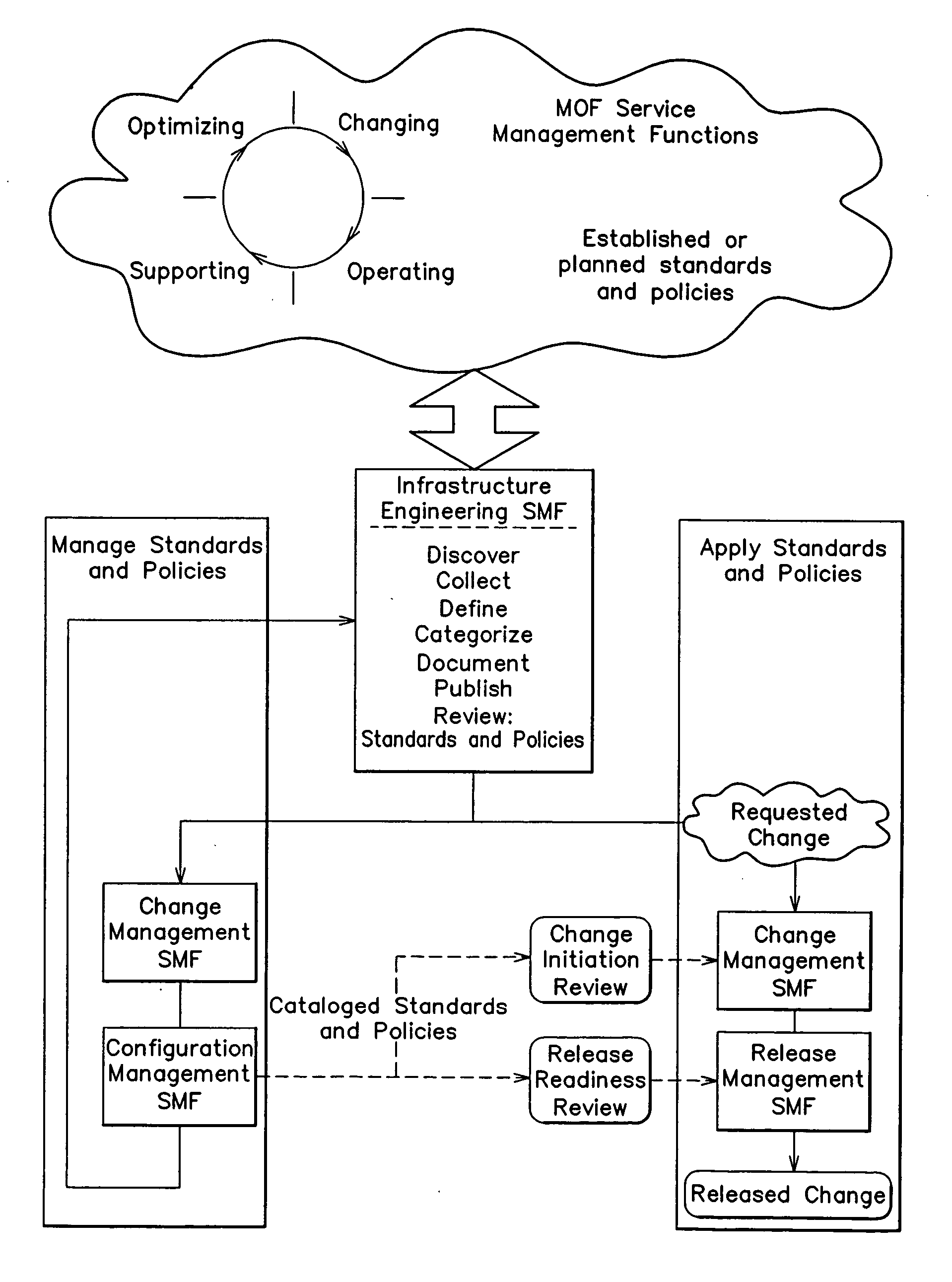 Methods for standards management