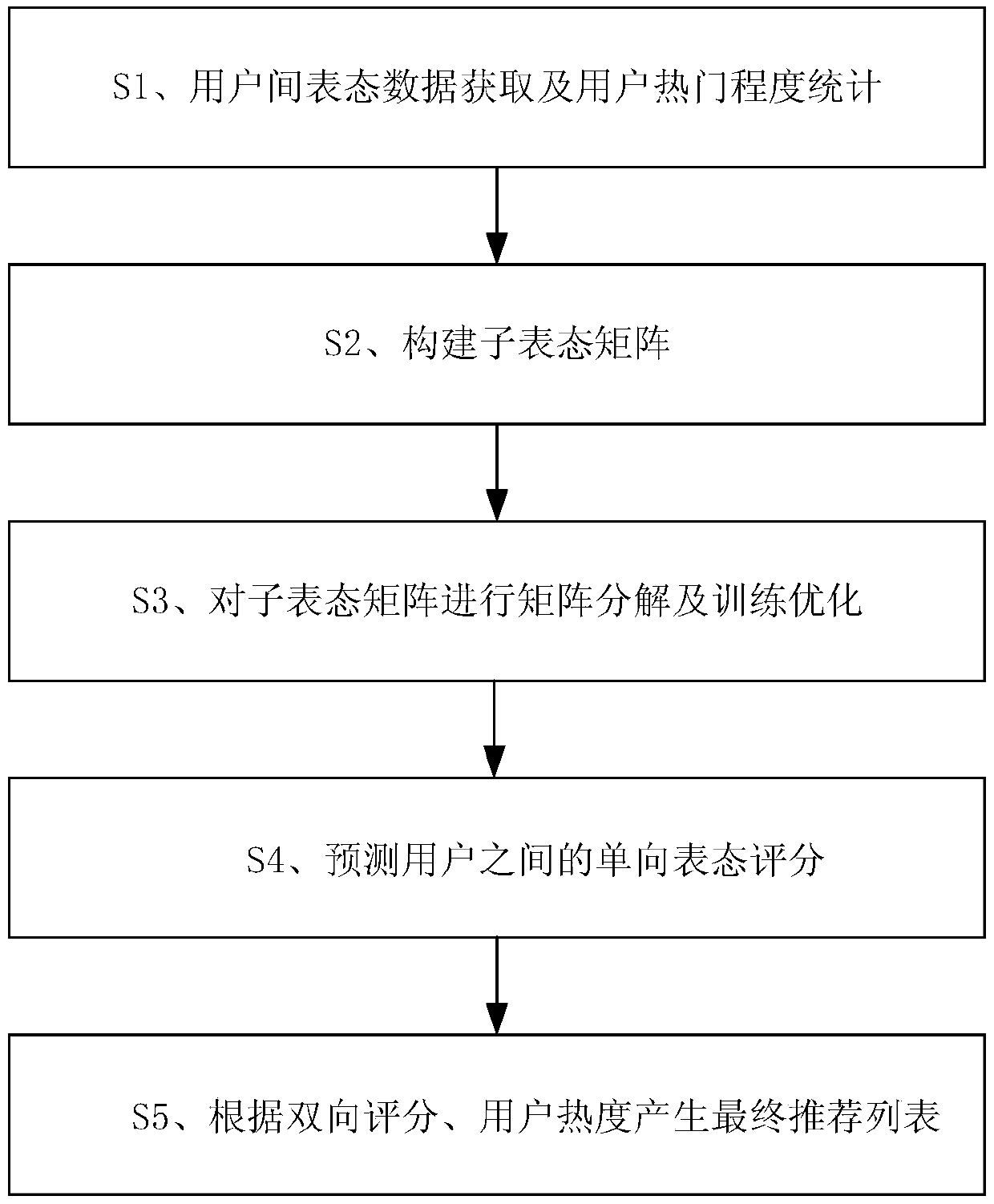 Potential friend recommending method based on friend making preference and matrix decomposition