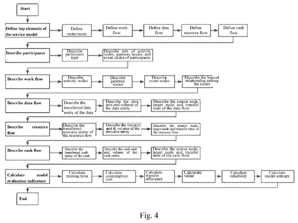 A service model quantitative evaluation method for crossover services