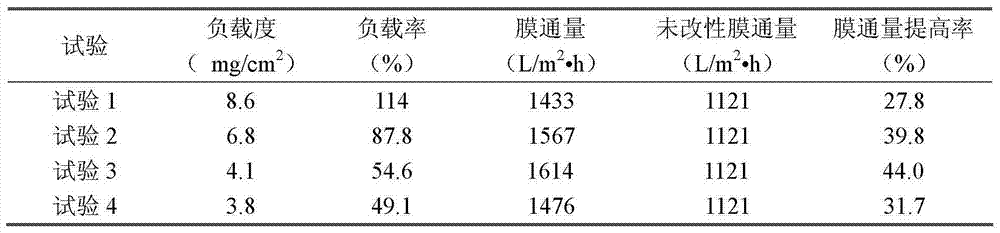 Preparation method for modified polyethylene glycol terephthalate non-woven fabric composite membrane