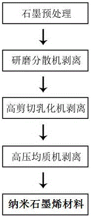 Method for preparing nanometer graphene materials in large scale mode through hydraulic shearing