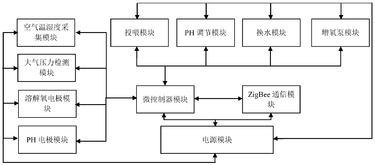 Multi-user aquaculture automatic regulation system based on reinforcement learning and method