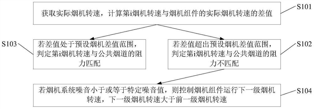 Range hood system and noise feedback control method and device thereof