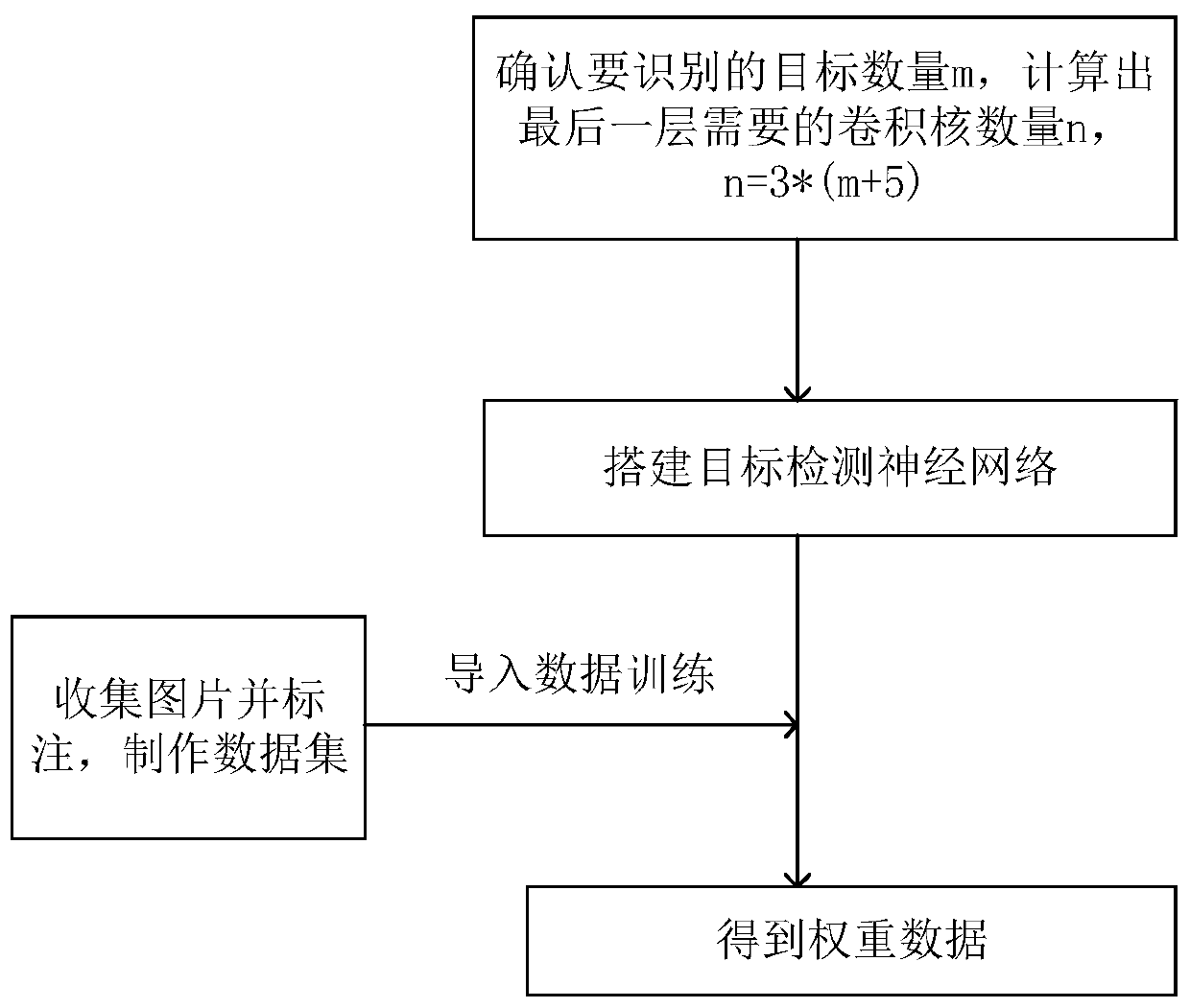 Improved target detection method based on residual network