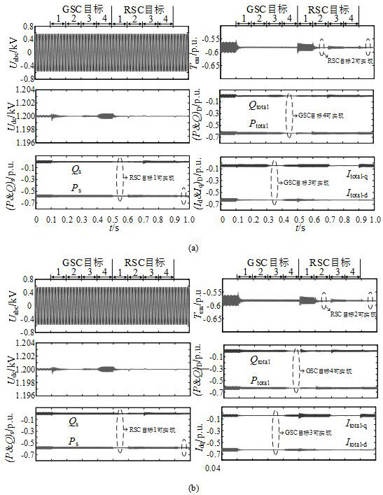 Multi-objective collaborative control method for doubly-fed wind power generation system under harmonic grid voltage