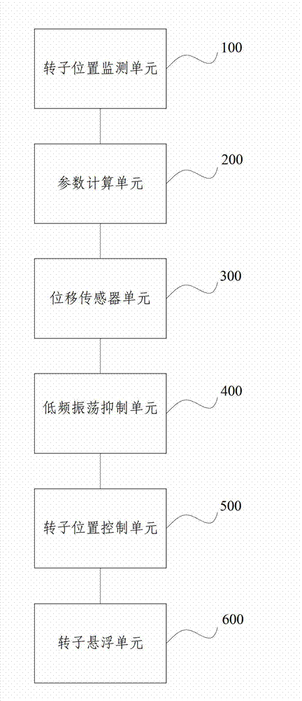 Control method and control system for inhibiting low-frequency oscillation of magnetic bearing system