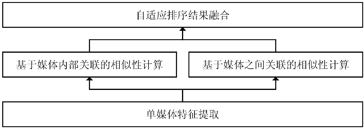 Heterogeneous media similarity calculation method and retrieval method based on correlation analysis