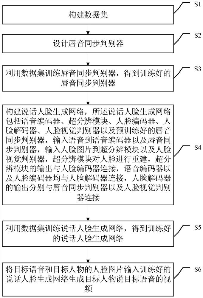 Speaking face video generation method and device based on convolutional neural network