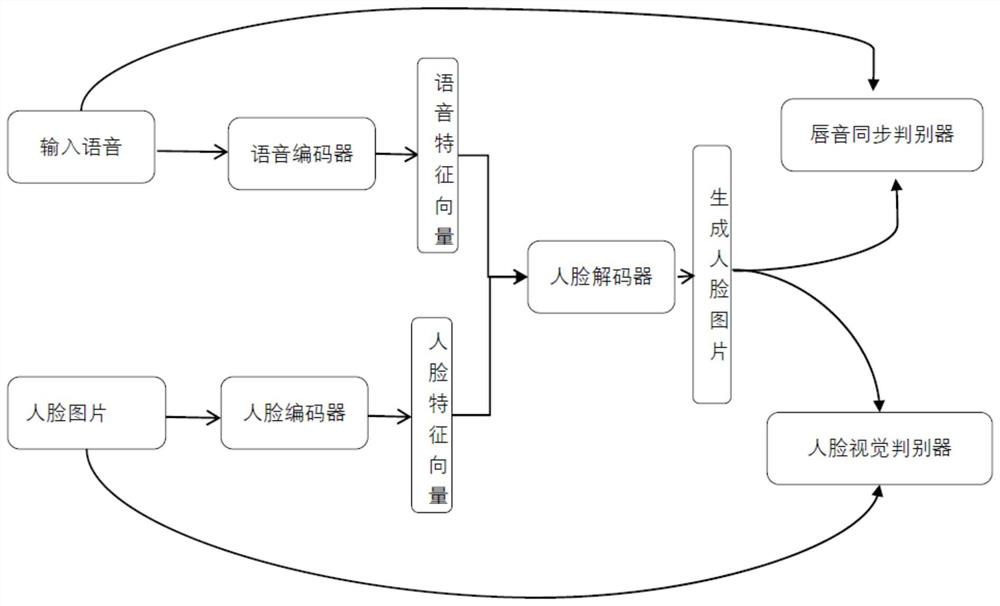 Speaking face video generation method and device based on convolutional neural network