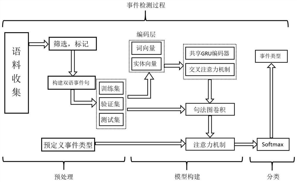 Vietnamese News Event Detection Method Based on Chinese Information and Vietnamese Syntax Guidance