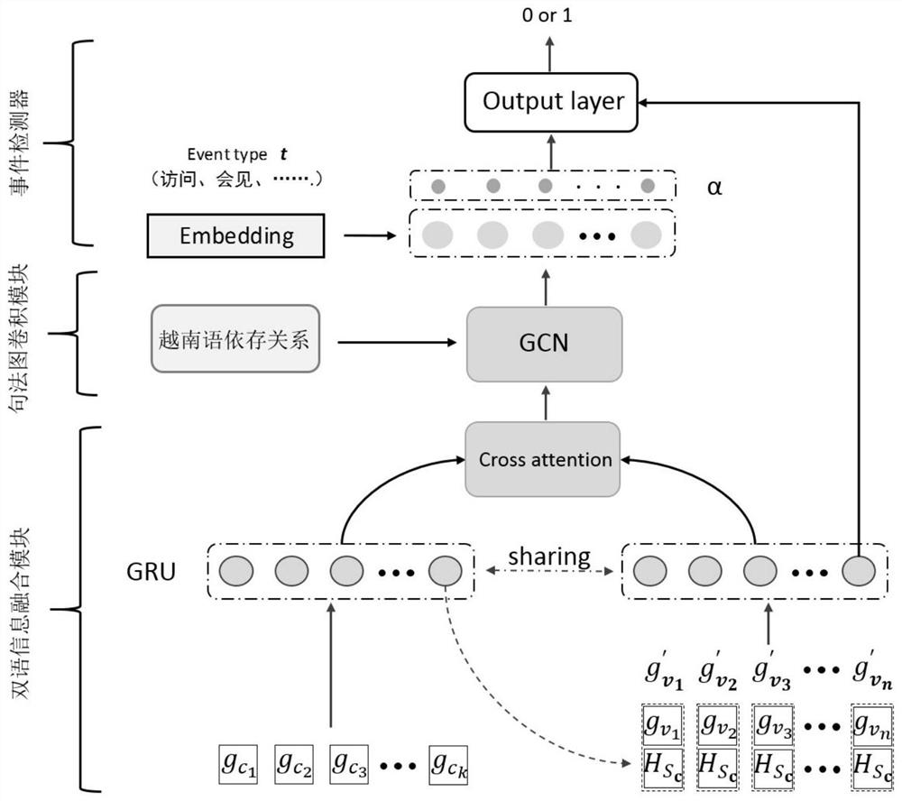 Vietnamese News Event Detection Method Based on Chinese Information and Vietnamese Syntax Guidance