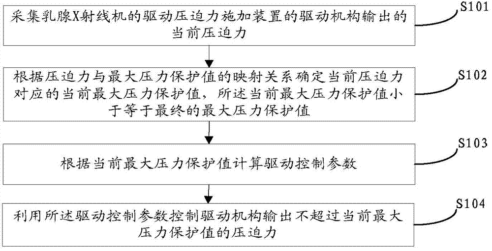 Pressure motion protection method and device of breast X-ray machine and corresponding system