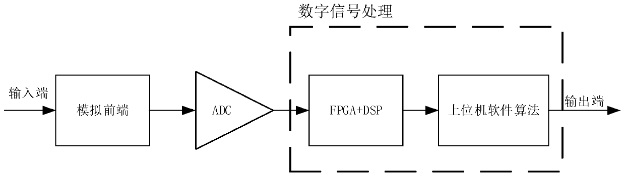 Radio astronomical receiver and signal flatness compensation method thereof