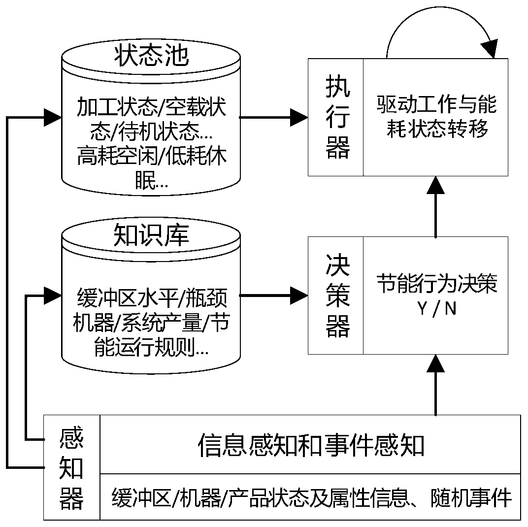 Manufacturing system energy-saving operation decision-making method and device based on fuzzy Petri net