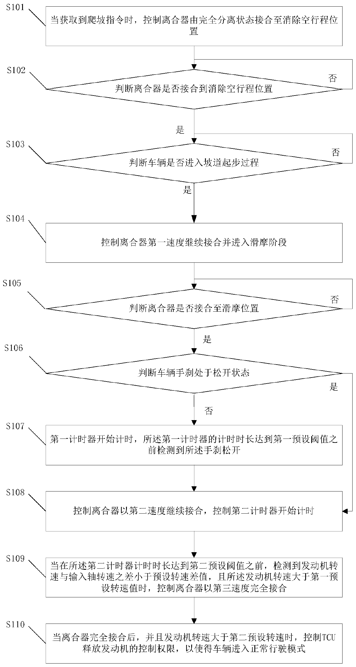 ATM-based vehicle hill starting control method and device