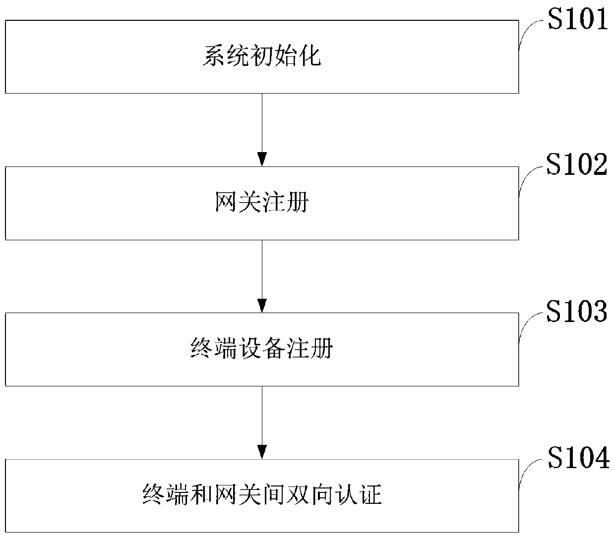 Heterogeneous Internet of Things authentication method based on edge computing and Internet of Things security platform