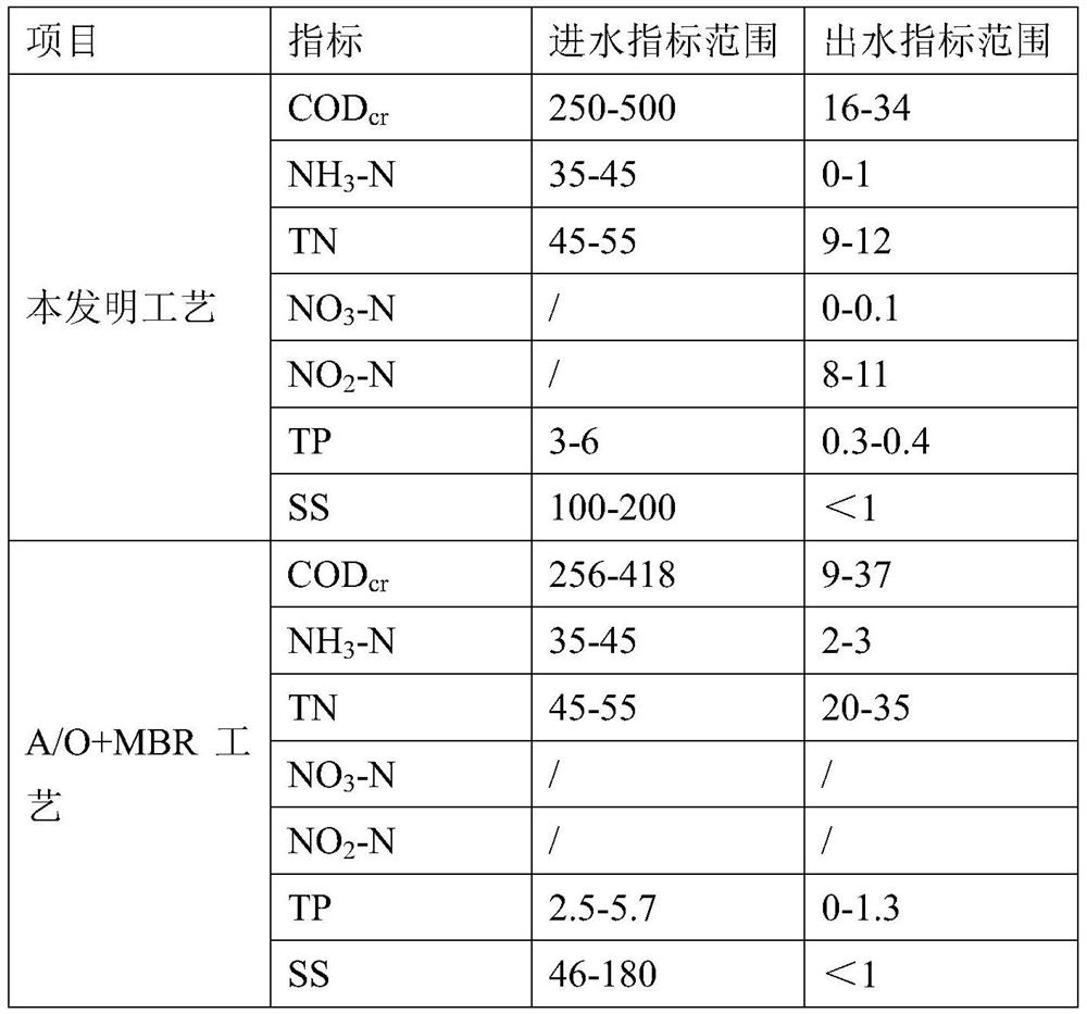 Control method of integrated membrane biological reaction device based on short-cut nitrification and denitrification