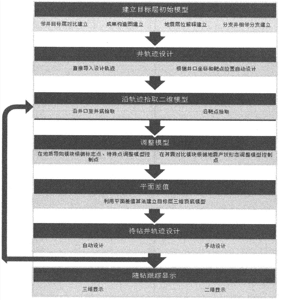 Horizontal well geosteering analysis method for designing track of well to be drilled through dynamic modeling during drilling