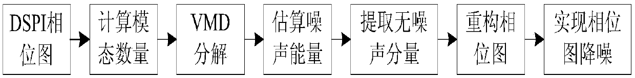 IVMD and energy estimation combined DSPI phase filtering method