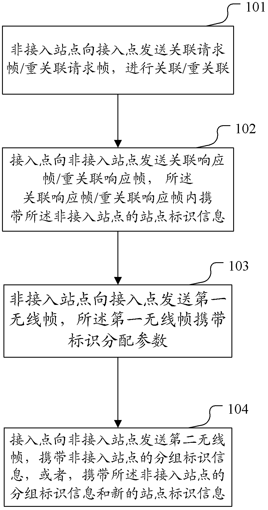 An identification distribution method and system