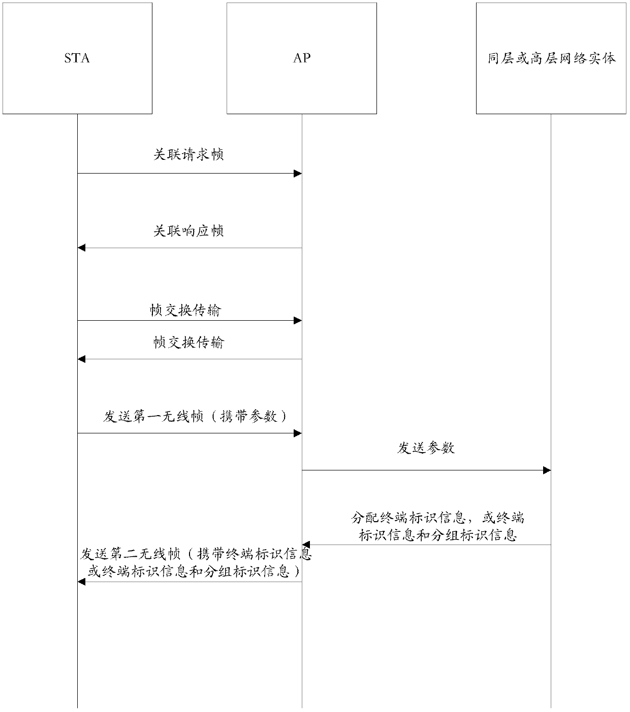 An identification distribution method and system