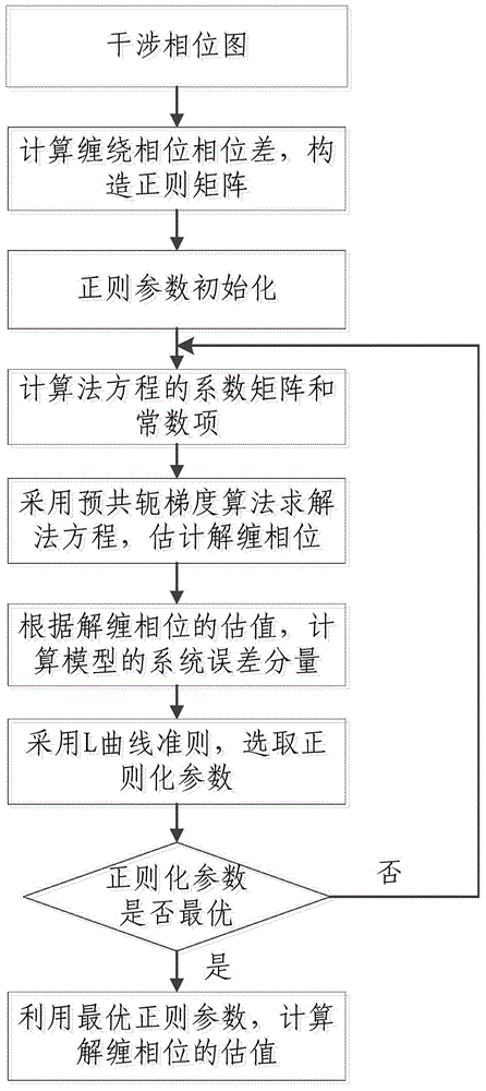 InSAR interferometric phase unwrapping method based on semi-parametric model