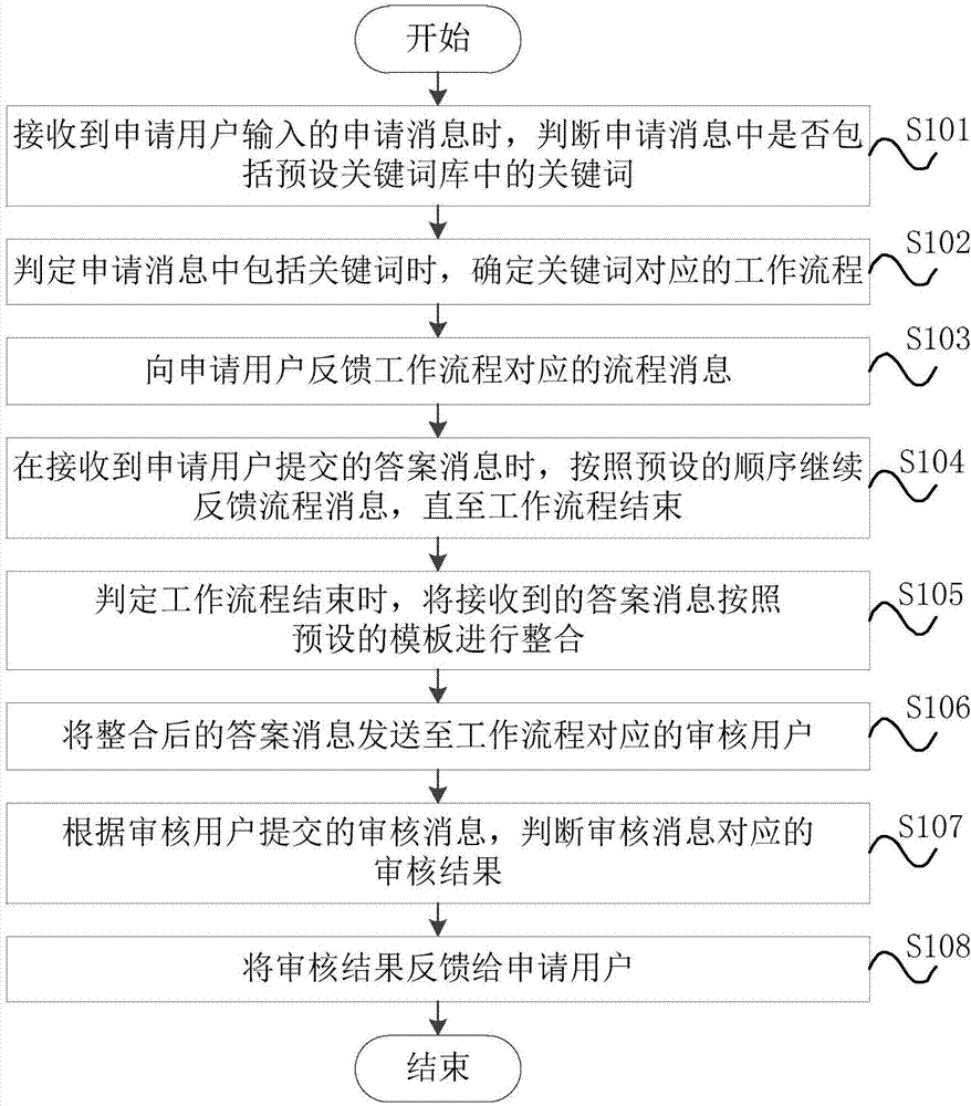 Work flow audit method and system