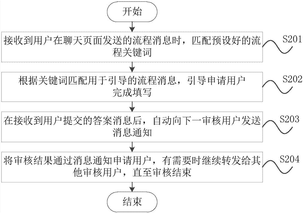 Work flow audit method and system