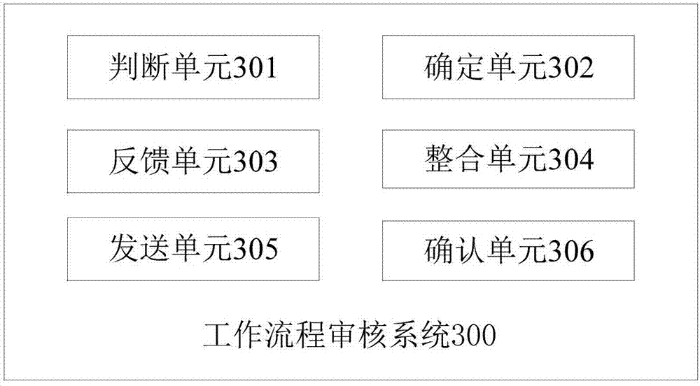 Work flow audit method and system