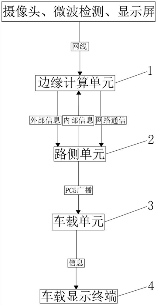 Highway vehicle-road cooperation cloud control platform system based on intelligent edge calculation