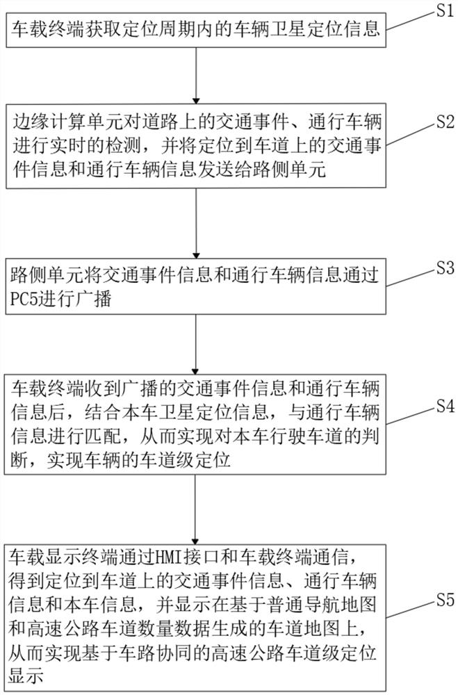 Highway vehicle-road cooperation cloud control platform system based on intelligent edge calculation