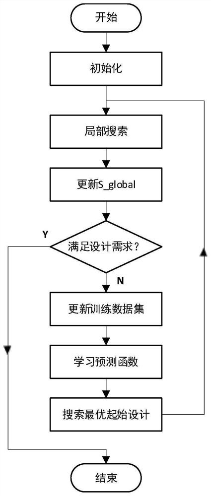 Design method of three-dimensional network-on-chip topological structure