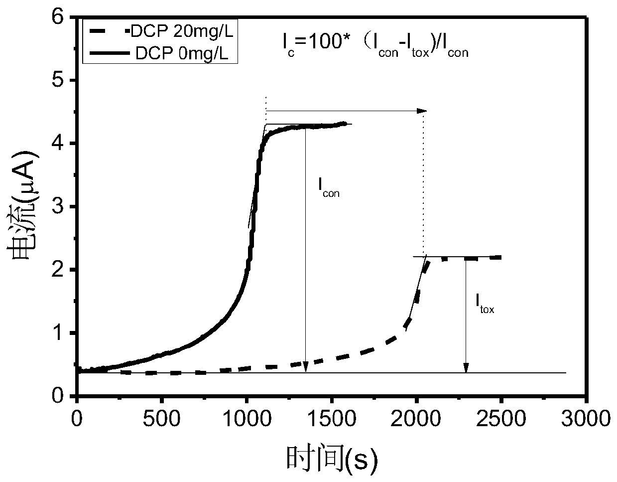 A dual-signal bioelectrochemical method for detecting water toxicity