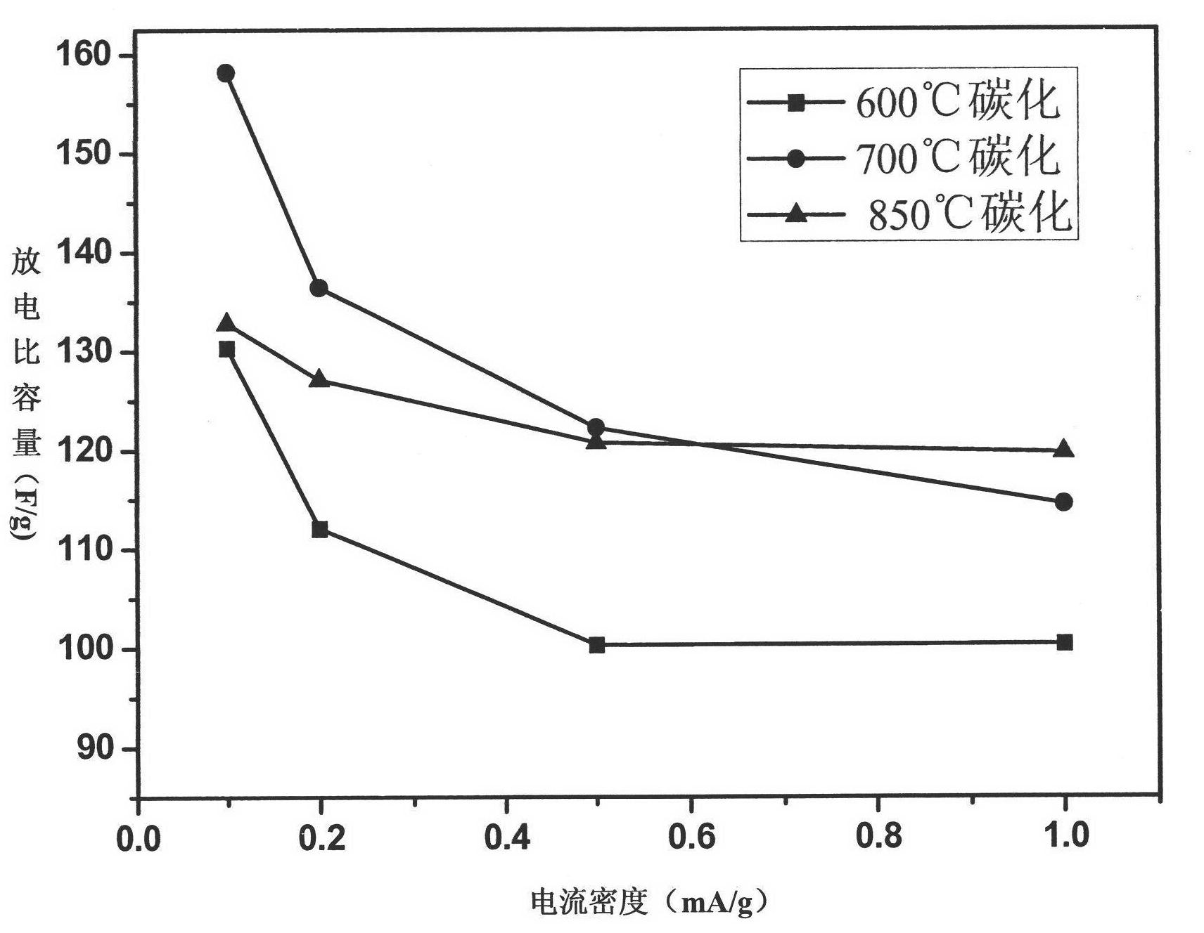 Preparation method and application of conducting polymer-based nanometer carbon fibers