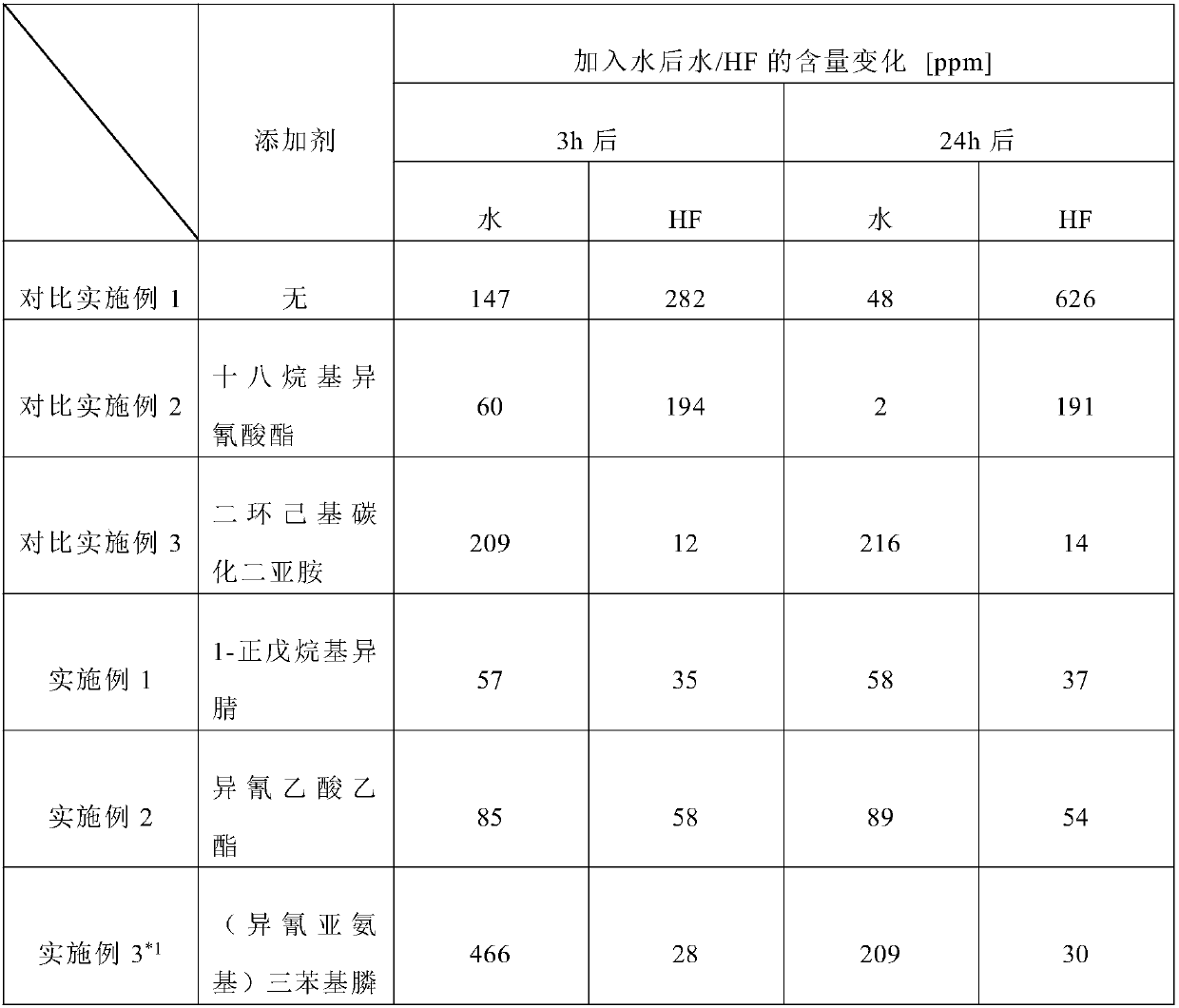 Non-aqueous electrolytes for lithium-ion batteries comprising an isocyanide