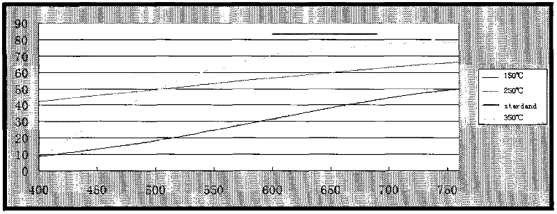 Method for preparing DLC (Diamond-Like Carbon) coating with high visible light transmissivity