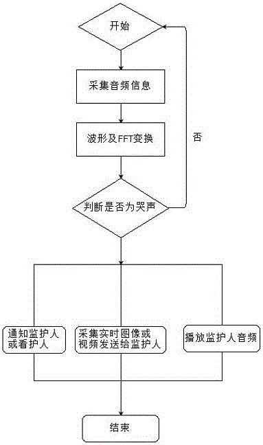 Children's guarding robot and method for identifying crying of children