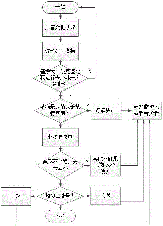 Children's guarding robot and method for identifying crying of children