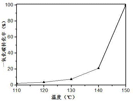 Core-shell structure Pd-Sn@SiO2 catalyst and preparation method