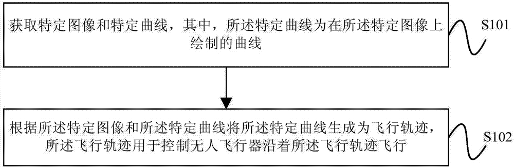 Method for generating a flight trajectory, a control device and an UAV