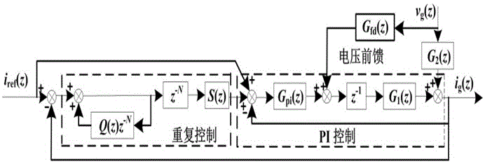 Repetitive dual-closed-loop control method for LCL type grid-connected inverter