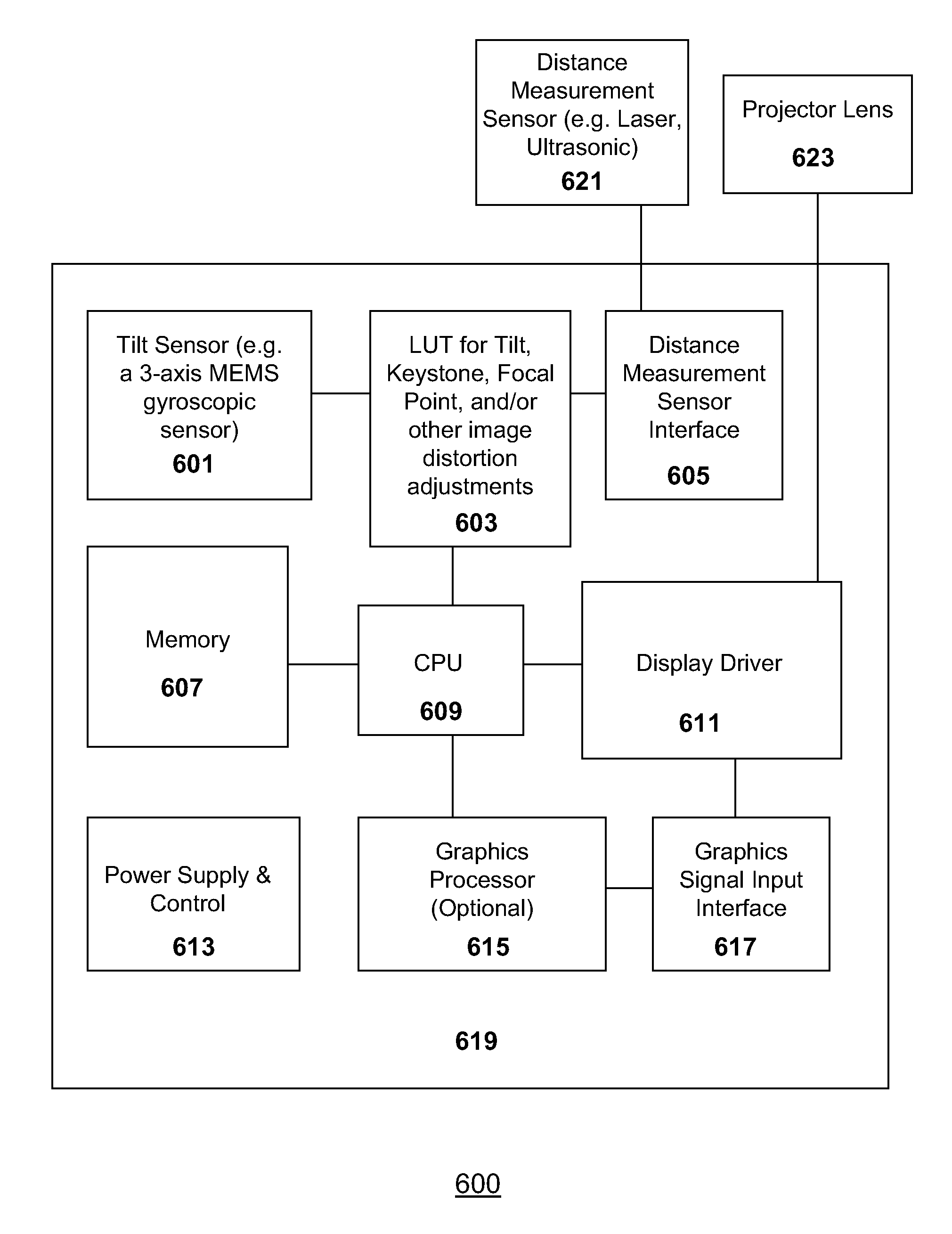 Apparatus and method for automated visual distortion adjustments for a portable projection device