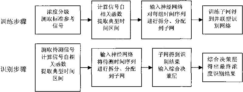 Parallel type genetic Elman neural network-based source driving 235U concentration recognition method