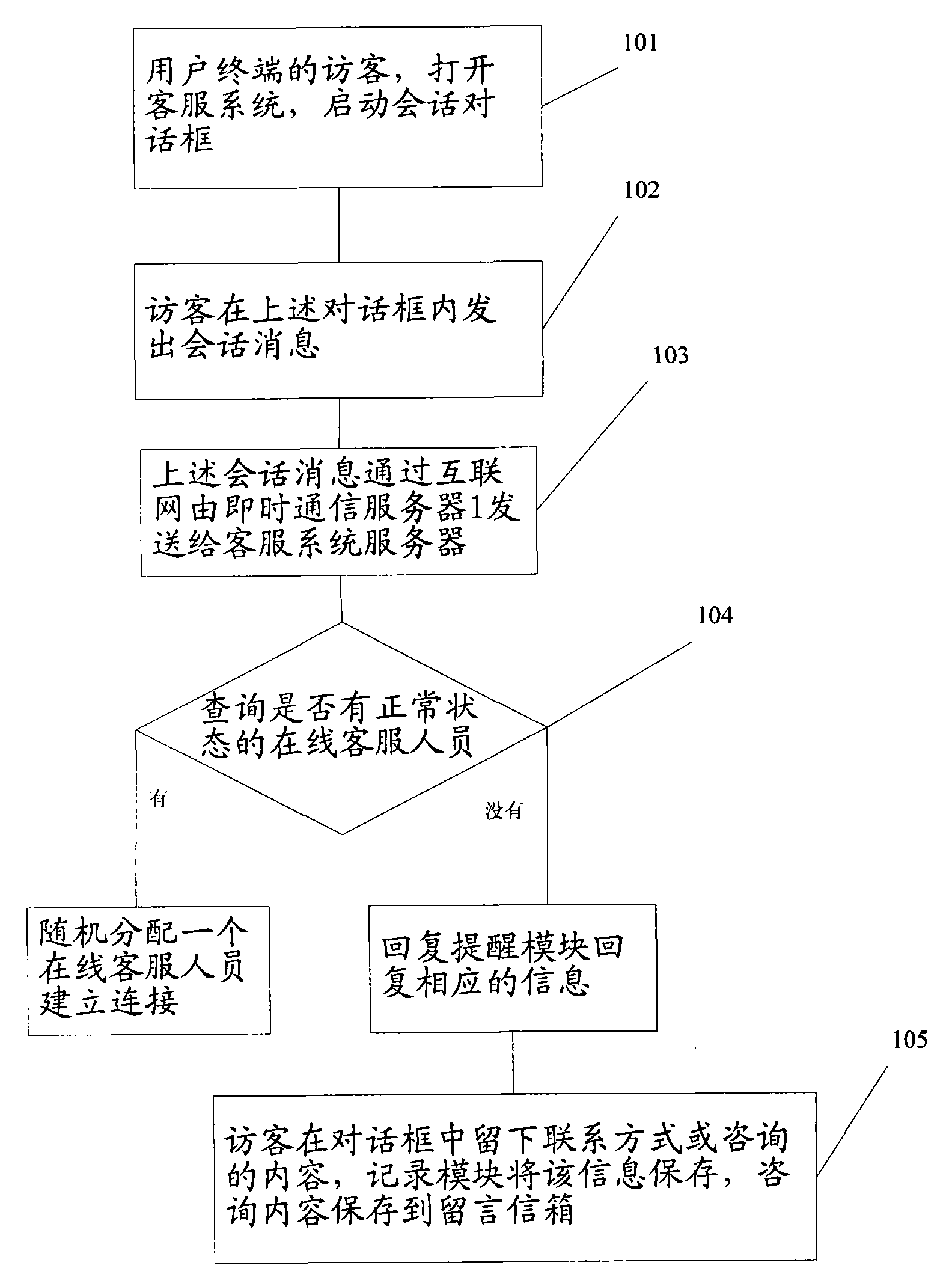 Method and system for realizing automatic reminding in the absence of online customer service personnel