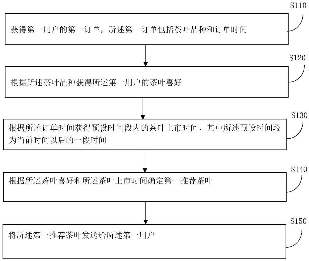 Tea order management processing method and device