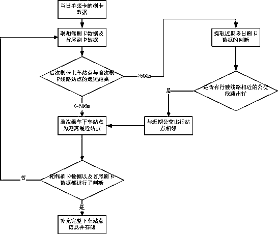 A Calculation Method of Bus Crowdness Based on IC Card Data